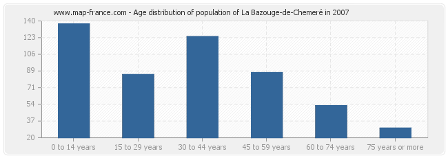 Age distribution of population of La Bazouge-de-Chemeré in 2007
